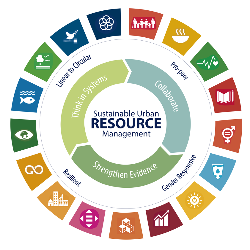 Resource Efficiency | SDG Help Desk